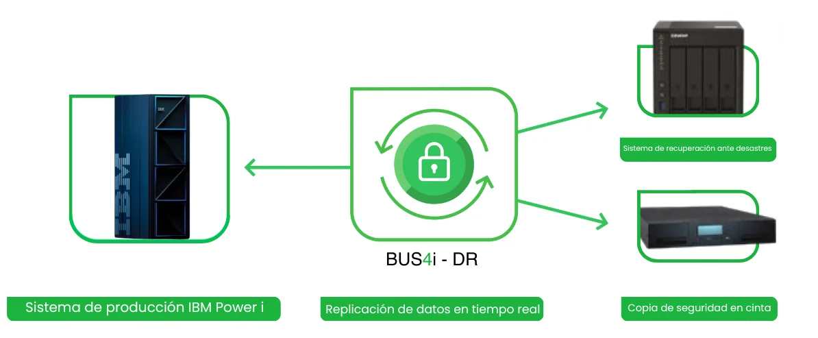 Diagrama de BUS4i DR: replicación de datos en tiempo real del sistema de producción IBM Power i a un sistema de recuperación ante desastres y a una copia de seguridad en cinta