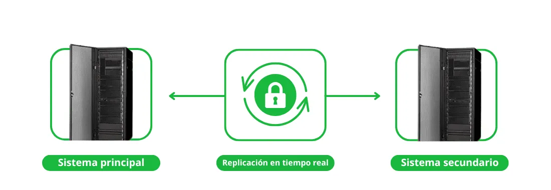 Diagrama de BUS4i HA: replicación en tiempo real entre el sistema principal y el sistema secundario