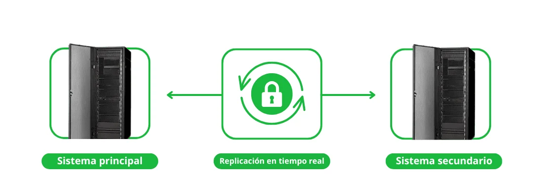 Diagrama de BUS4i HA: replicación en tiempo real entre el sistema principal y el sistema secundario